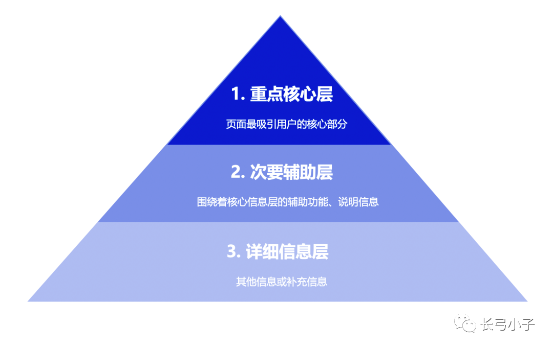 详解丨设计师都该学会：页面信息层级的检测方法